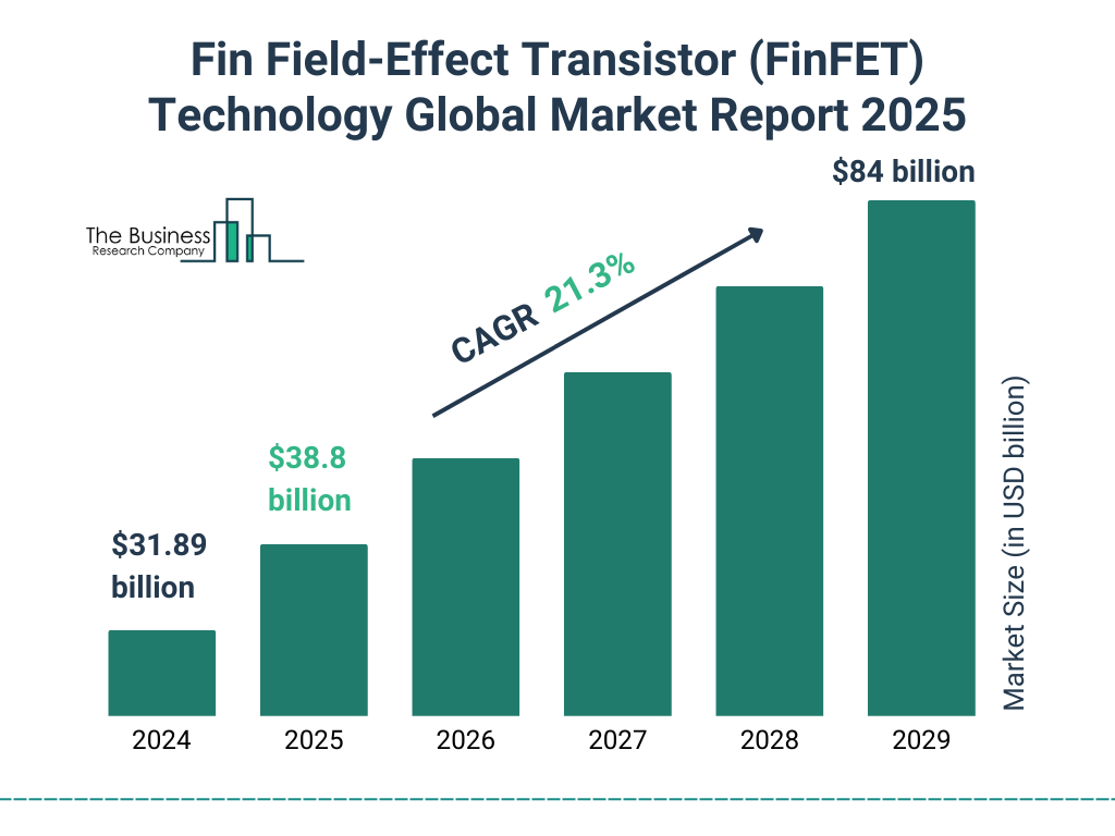 Fin Field-Effect Transistor (FinFET) Technology Market Size and growth rate 2025 to 2029: Graph