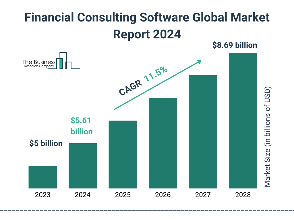 Global Financial Consulting Software Market Size 2023 to 2028: Graph