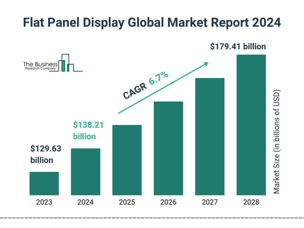 Global Flat Panel Display Market Size 2023 to 2028: Graph