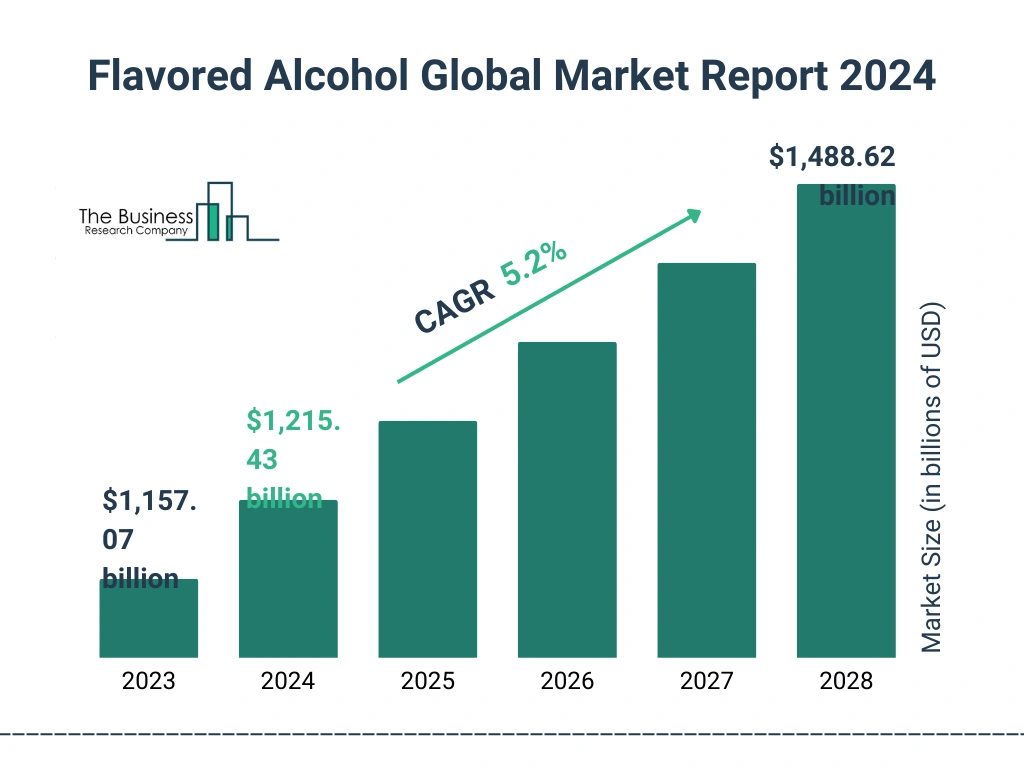 Global Flavored Alcohol Market Size 2023 to 2028: Graph