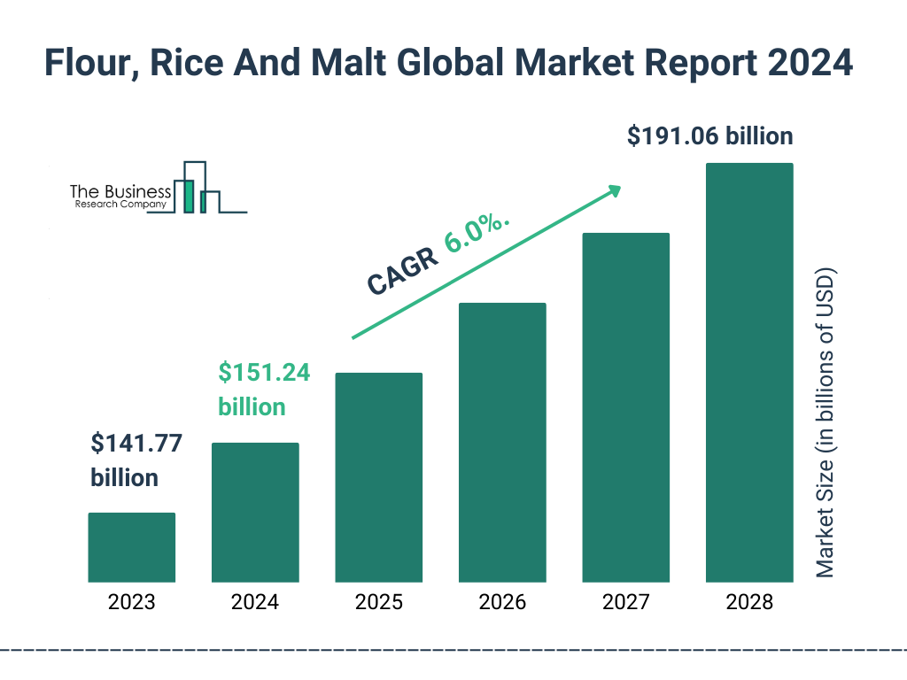 Global Flour, Rice And Malt Market Size 2023 to 2028: Graph