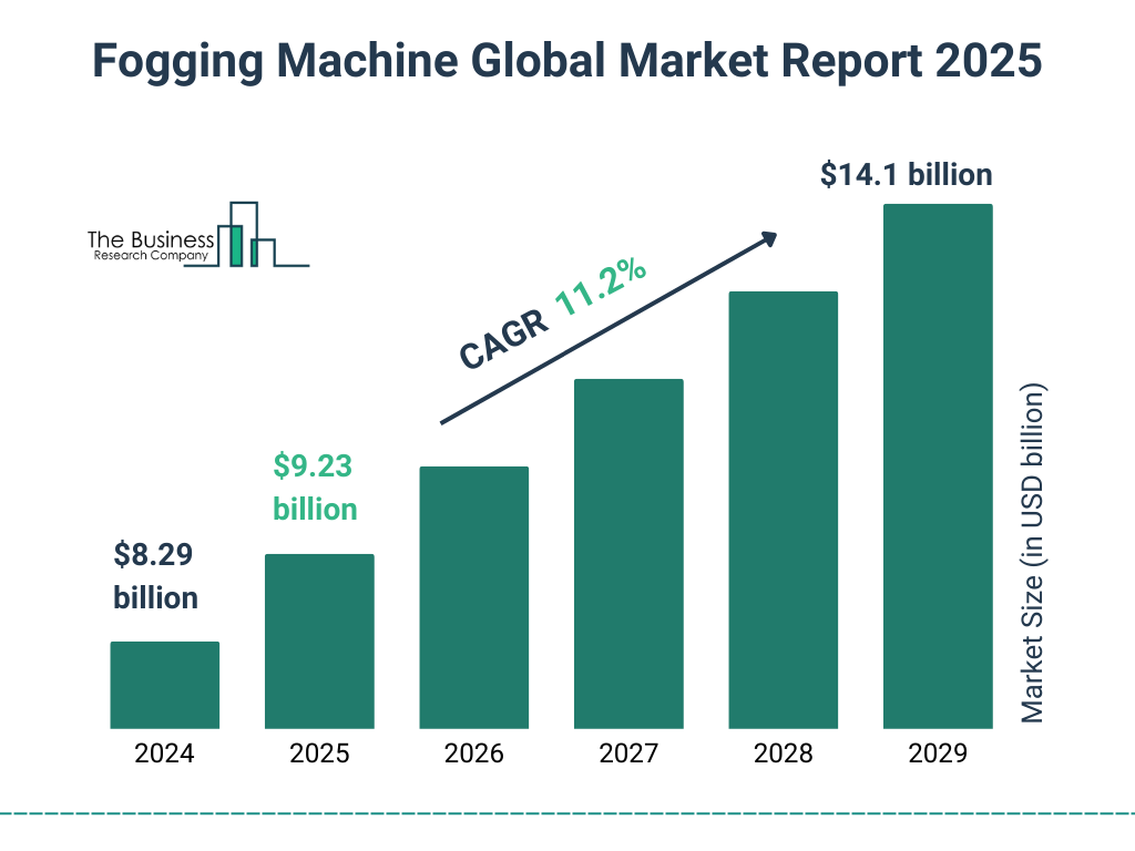 Fogging Machine Market Size and growth rate 2025 to 2029: Graph