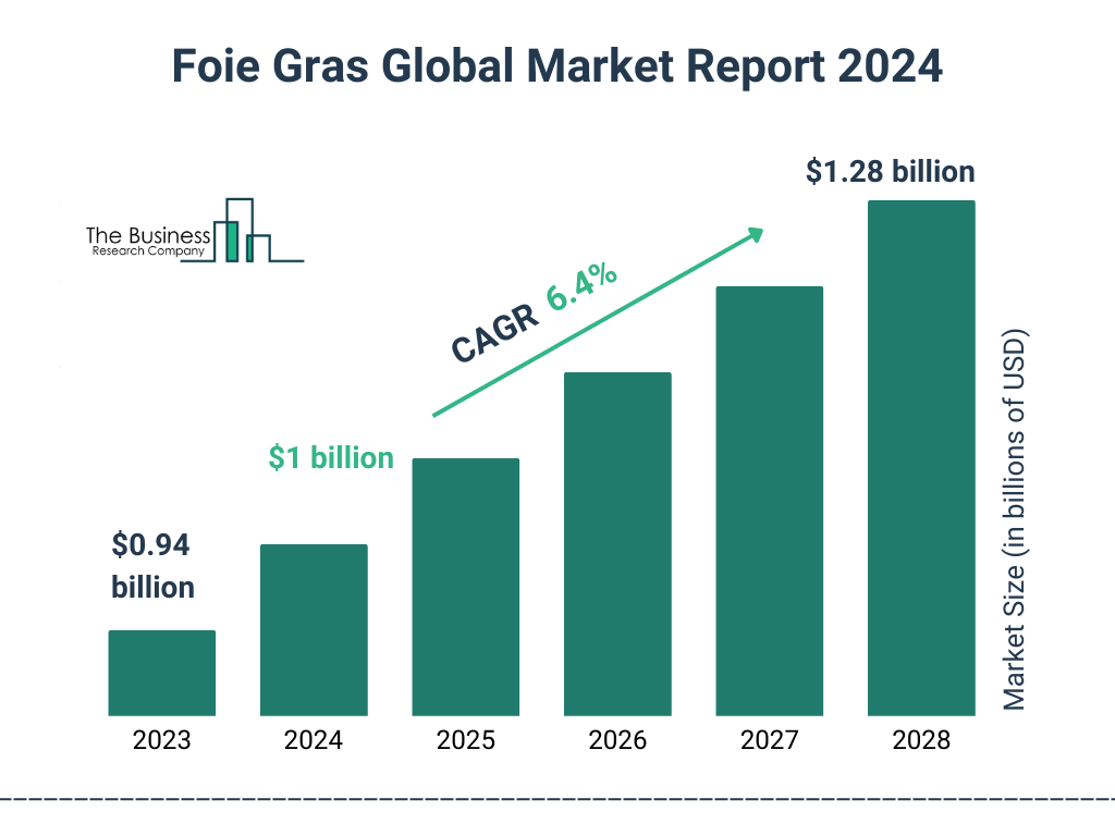 Global Foie Gras Market Size 2023 to 2028: Graph