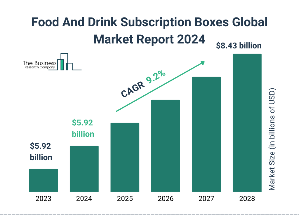 Global Food And Drink Subscription Boxes Market Size 2023 to 2028: Graph