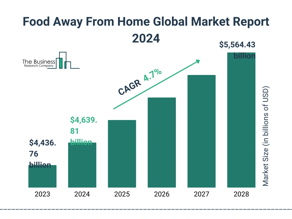 Global Food Away From Home Market Size 2023 to 2028: Graph