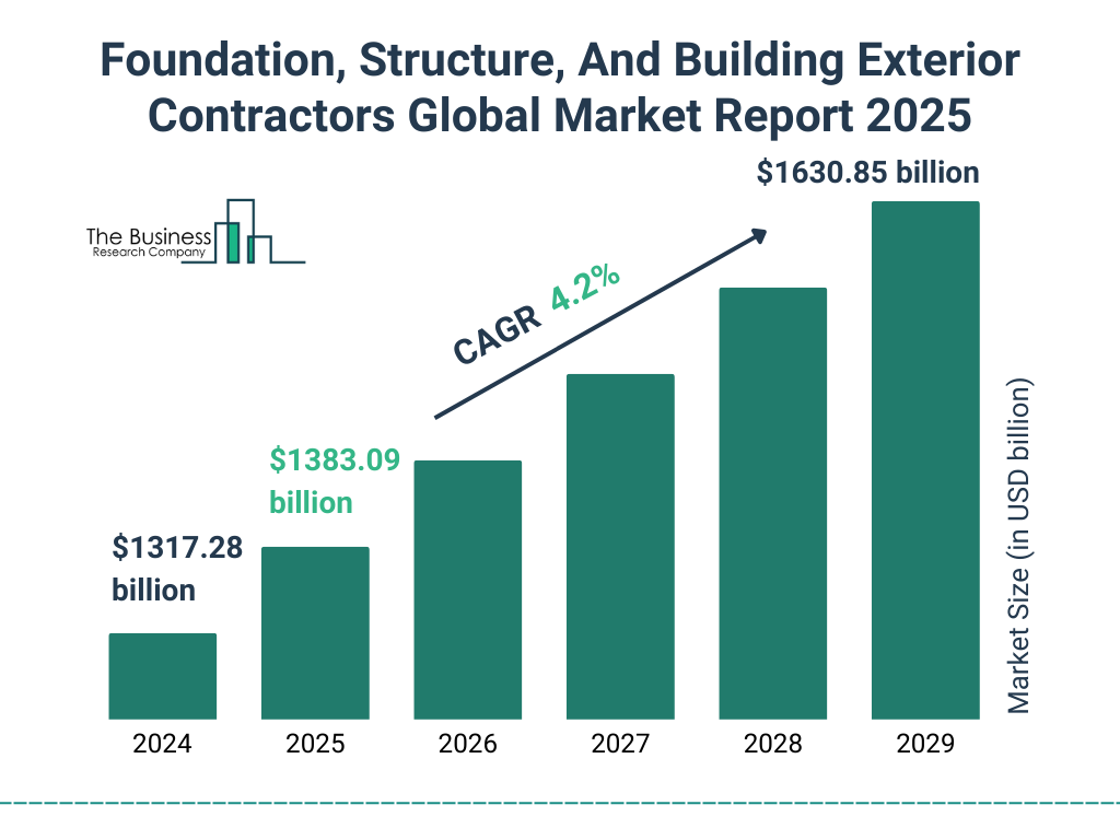 Foundation, Structure, And Building Exterior Contractors Market Size and growth rate 2025 to 2029: Graph