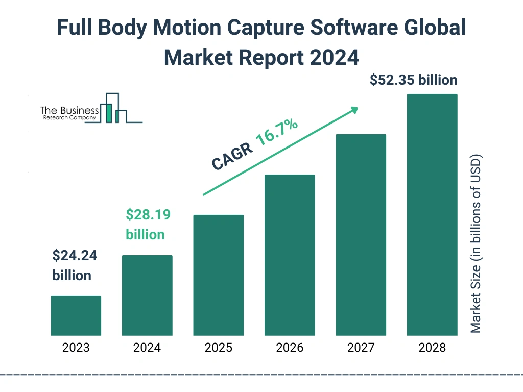 Global Full Body Motion Capture Software Market Size 2023 to 2028: Graph