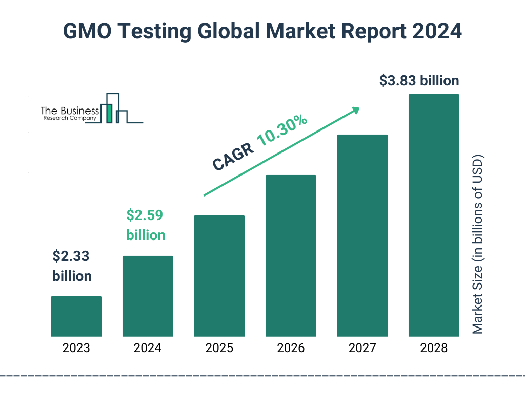 Global GMO Testing  Market Size 2023 to 2028: Graph