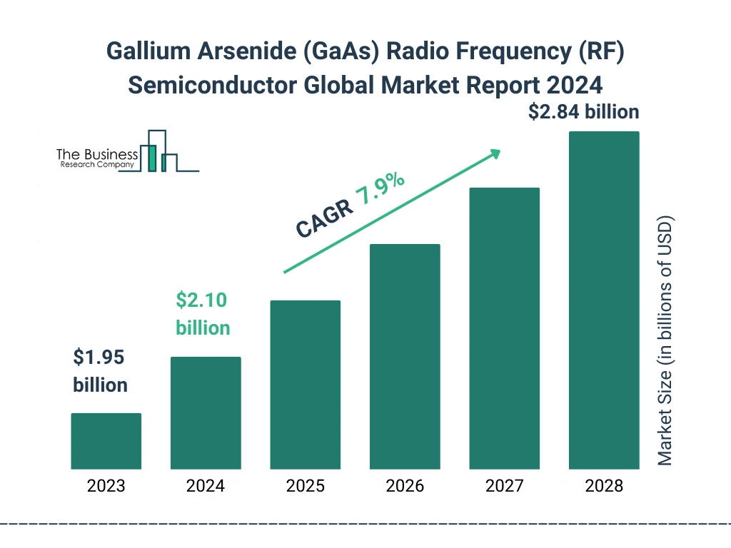 Global Gallium Arsenide (GaAs) Radio Frequency (RF) Semiconductor Market Size 2023 to 2028: Graph