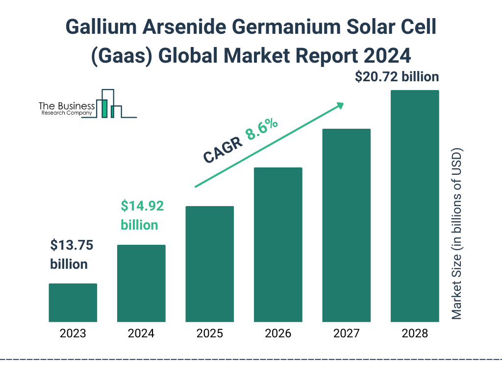 Global Gallium Arsenide Germanium Solar Cell Gaas Market Size 2023 to 2028: Graph