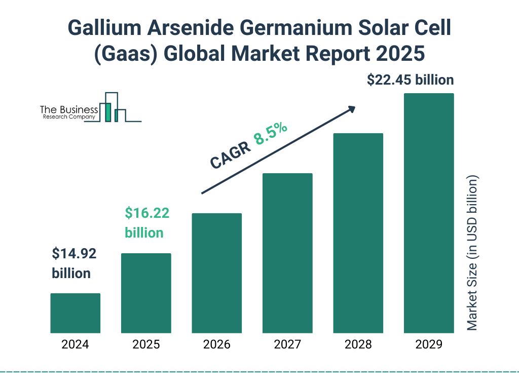 Gallium Arsenide Germanium Solar Cell (Gaas) Market Size and growth rate 2025 to 2029: Graph