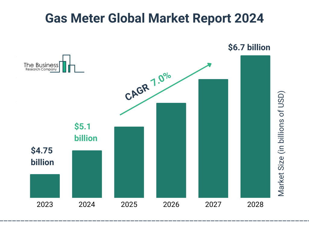 Global Gas Meter Market Size 2023 to 2028: Graph