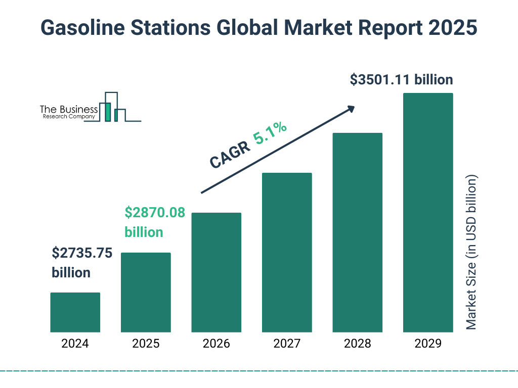 Gasoline Stations Market Size and growth rate 2025 to 2029: Graph