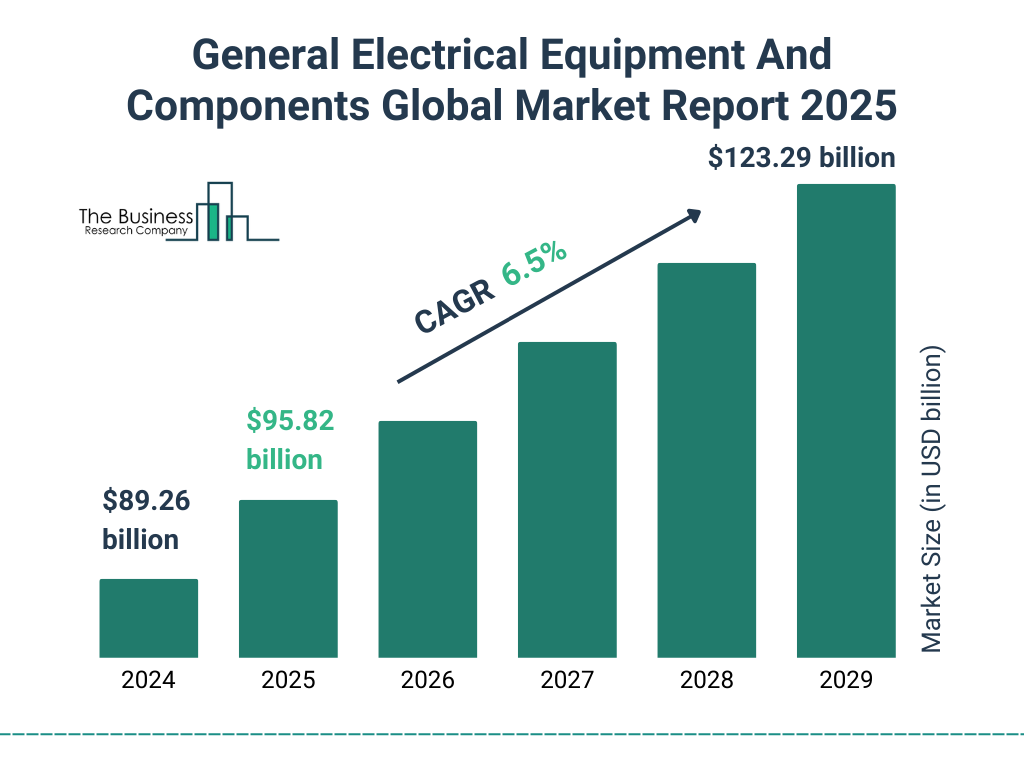 General Electrical Equipment And Components Market Size and growth rate 2025 to 2029: Graph