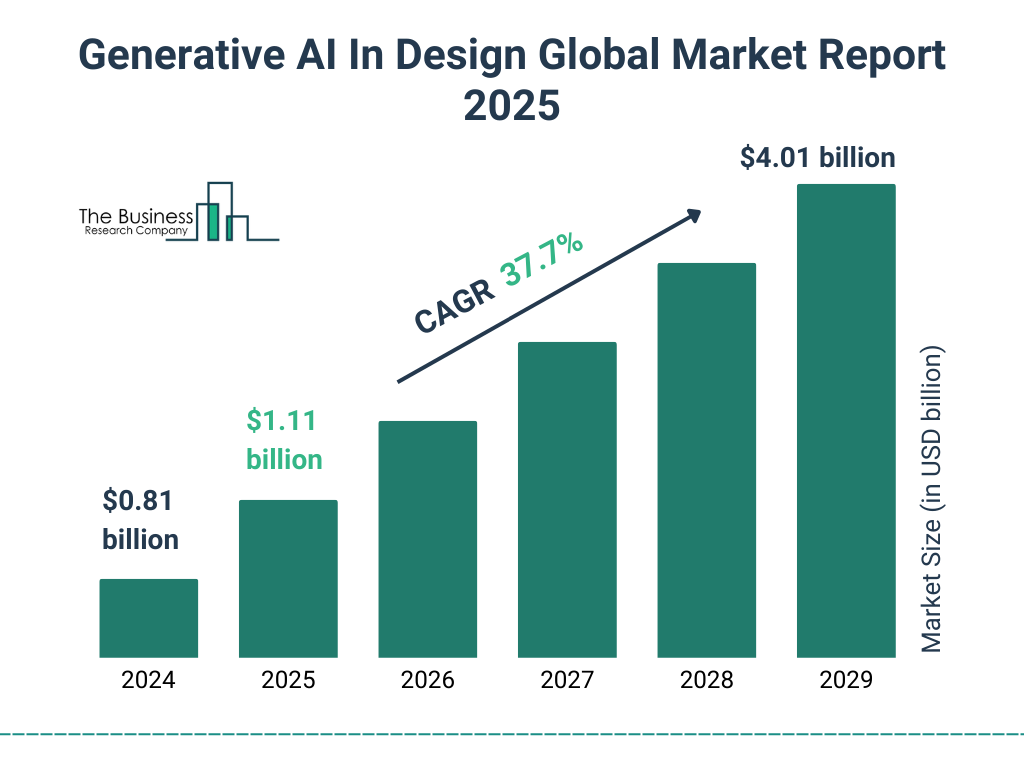 Generative AI In Design Market Size and growth rate 2025 to 2029: Graph