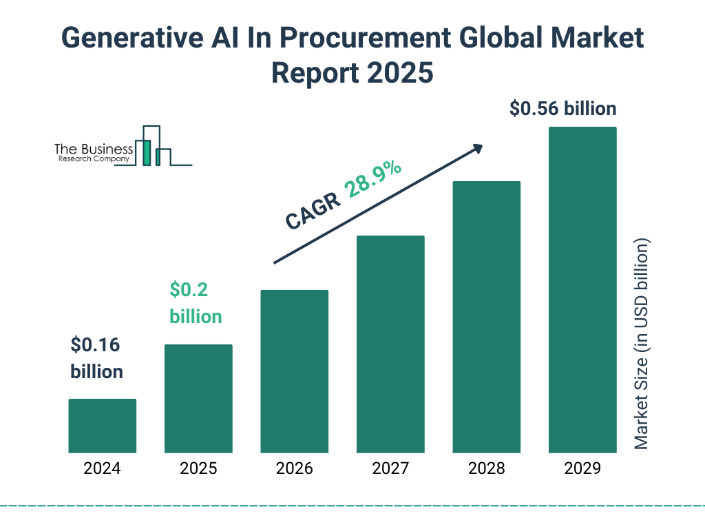 Generative AI In Procurement Market Size and growth rate 2025 to 2029: Graph