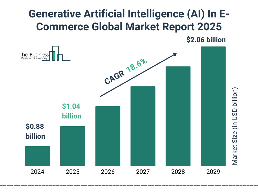 Generative Artificial Intelligence (AI) In E-Commerce Market Size and growth rate 2025 to 2029: Graph