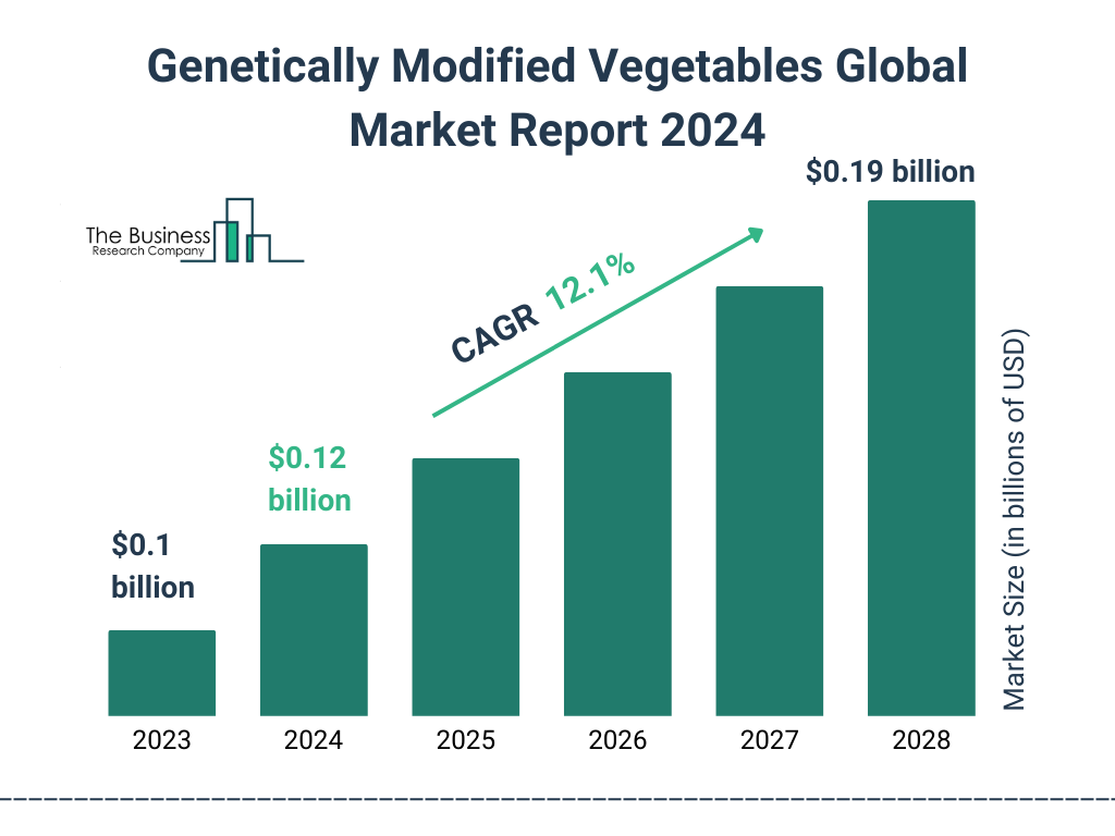 Global Genetically Modified Vegetables Market Size 2023 to 2028: Graph