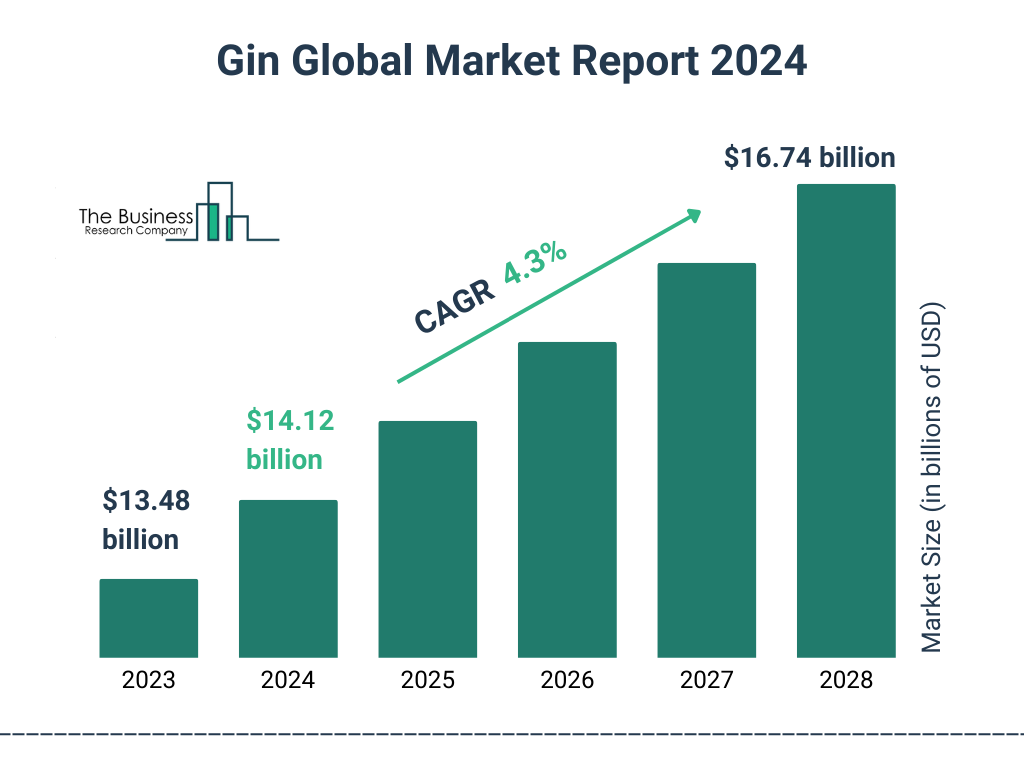 Global Gin Market Size 2023 to 2028: Graph