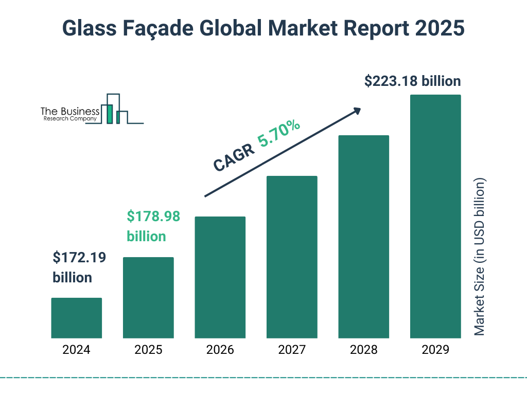 Glass Façade Market Size and growth rate 2025 to 2029: Graph