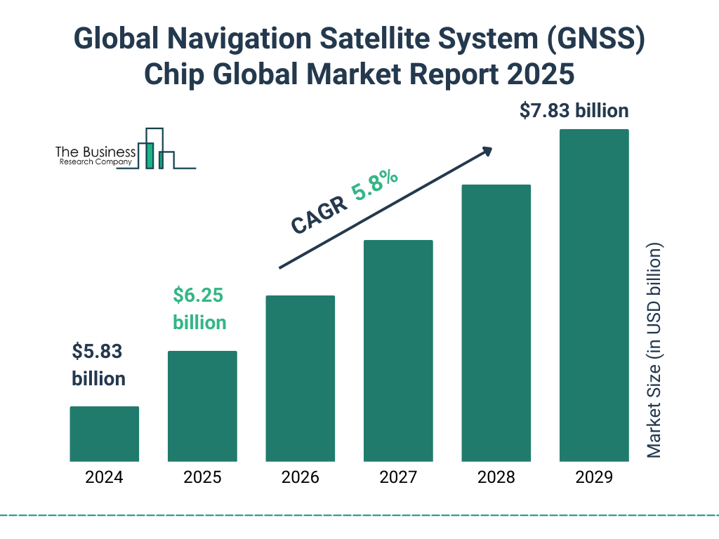 Global Navigation Satellite System (GNSS) Chip Market Size and growth rate 2025 to 2029: Graph