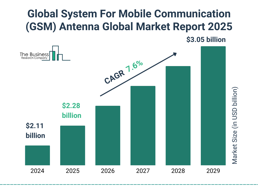 Global System For Mobile Communication (GSM) Antenna Market Size and growth rate 2025 to 2029: Graph