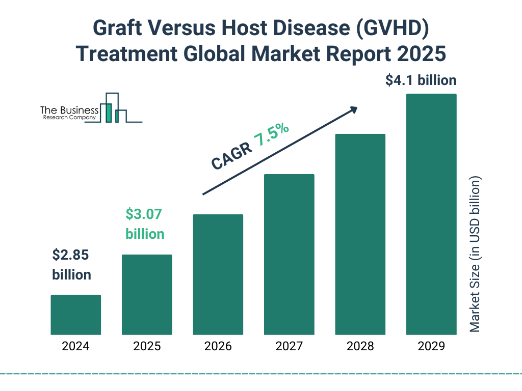 Graft Versus Host Disease (GVHD) Treatment Market Size and growth rate 2025 to 2029: Graph