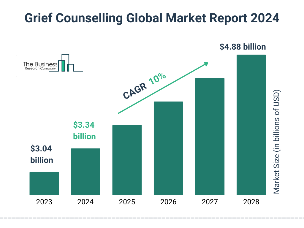 Global Grief Counselling Market Size 2023 to 2028: Graph