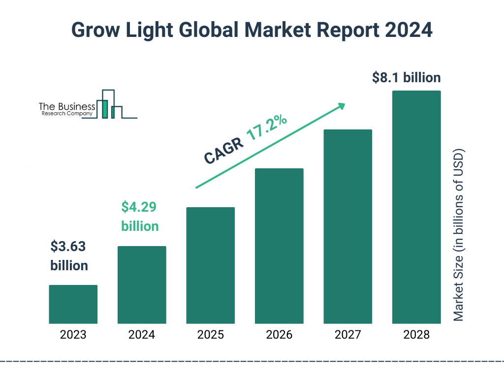 Global Grow Light Market Size 2023 to 2028: Graph