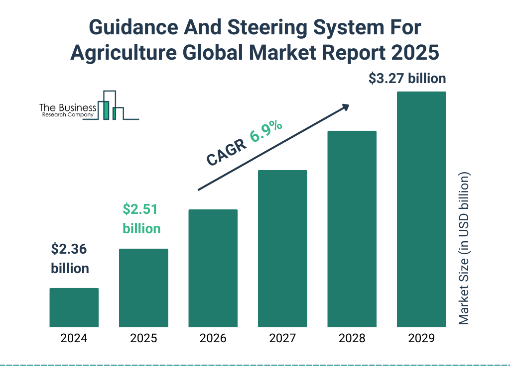 Guidance And Steering System For Agriculture Market Size and growth rate 2025 to 2029: Graph