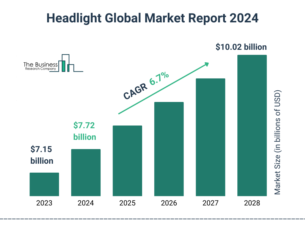 Global Headlight Market Size 2023 to 2028: Graph