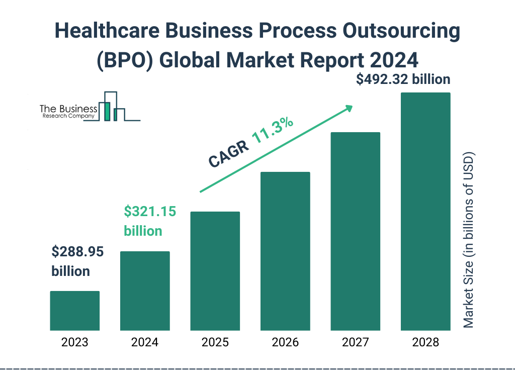 Global Healthcare Business Process Outsourcing BPO Market Size 2023 to 2028: Graph