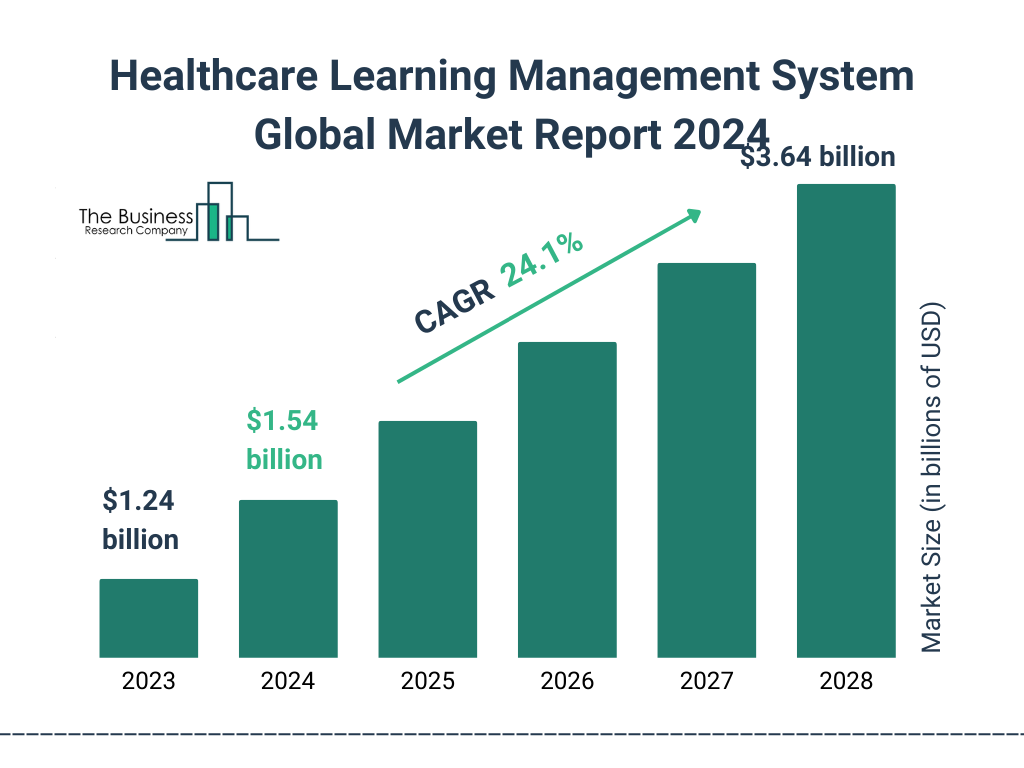 Global Healthcare Learning Management System Market Size 2023 to 2028: Graph