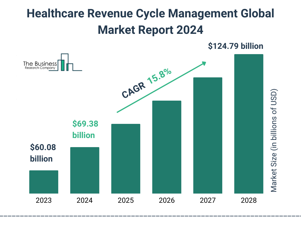 Global Healthcare Revenue Cycle Management Market Size 2023 to 2028: Graph