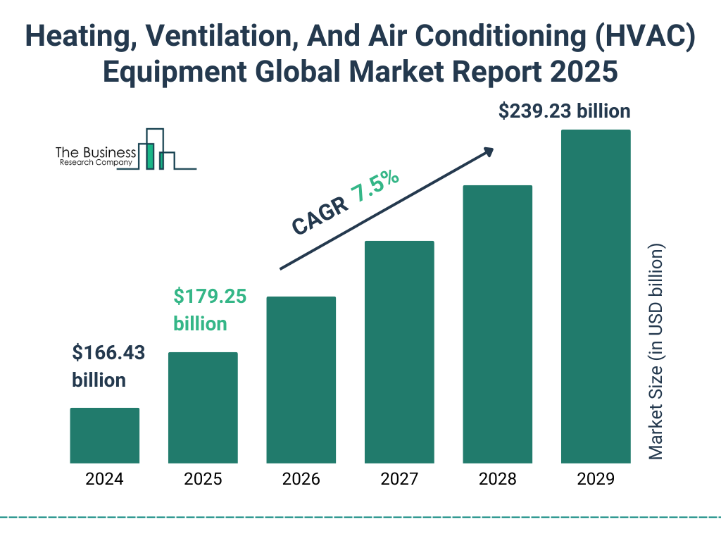 Heating, Ventilation, And Air Conditioning (HVAC) Equipment Market Size and growth rate 2025 to 2029: Graph