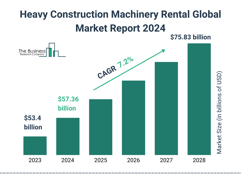 Global Heavy Construction Machinery Rental Market Size 2023 to 2028: Graph