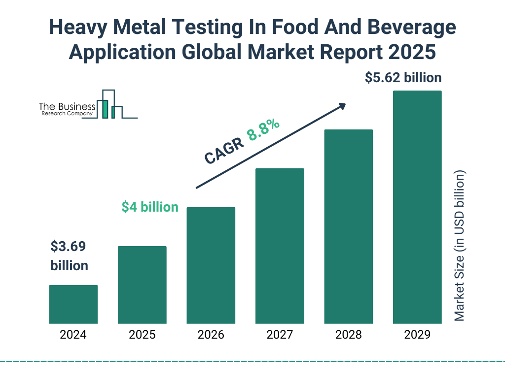 Heavy Metal Testing In Food And Beverage Application Market Size and growth rate 2025 to 2029: Graph