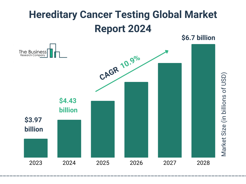 Global Hereditary Cancer Testing Market Size 2023 to 2028: Graph