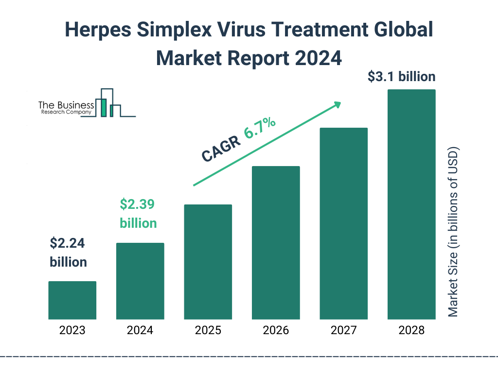 Global Herpes Simplex Virus Treatment Market Size 2023 to 2028: Graph