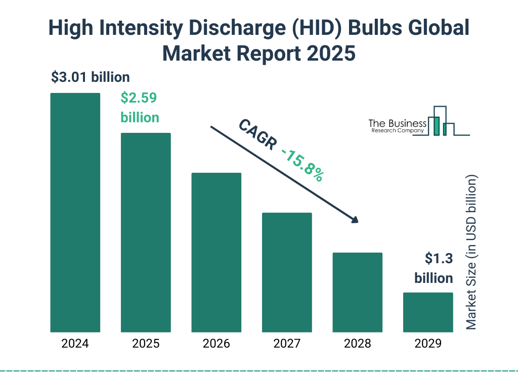 High Intensity Discharge (HID) Bulbs Market Size and growth rate 2025 to 2029: Graph