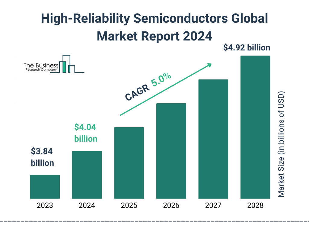 Global High-Reliability Semiconductors Market Size 2023 to 2028: Graph