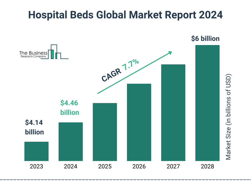 Global Hospital Beds Market Size 2023 to 2028: Graph