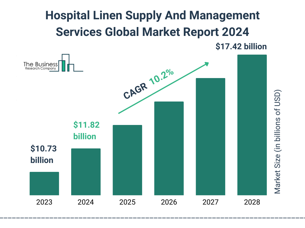 Global Hospital Linen Supply And Management Services Market Size 2023 to 2028: Graph