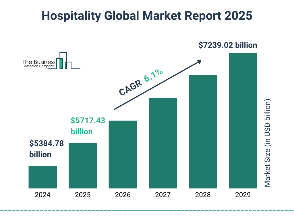 Hospitality Market Size and growth rate 2025 to 2029: Graph