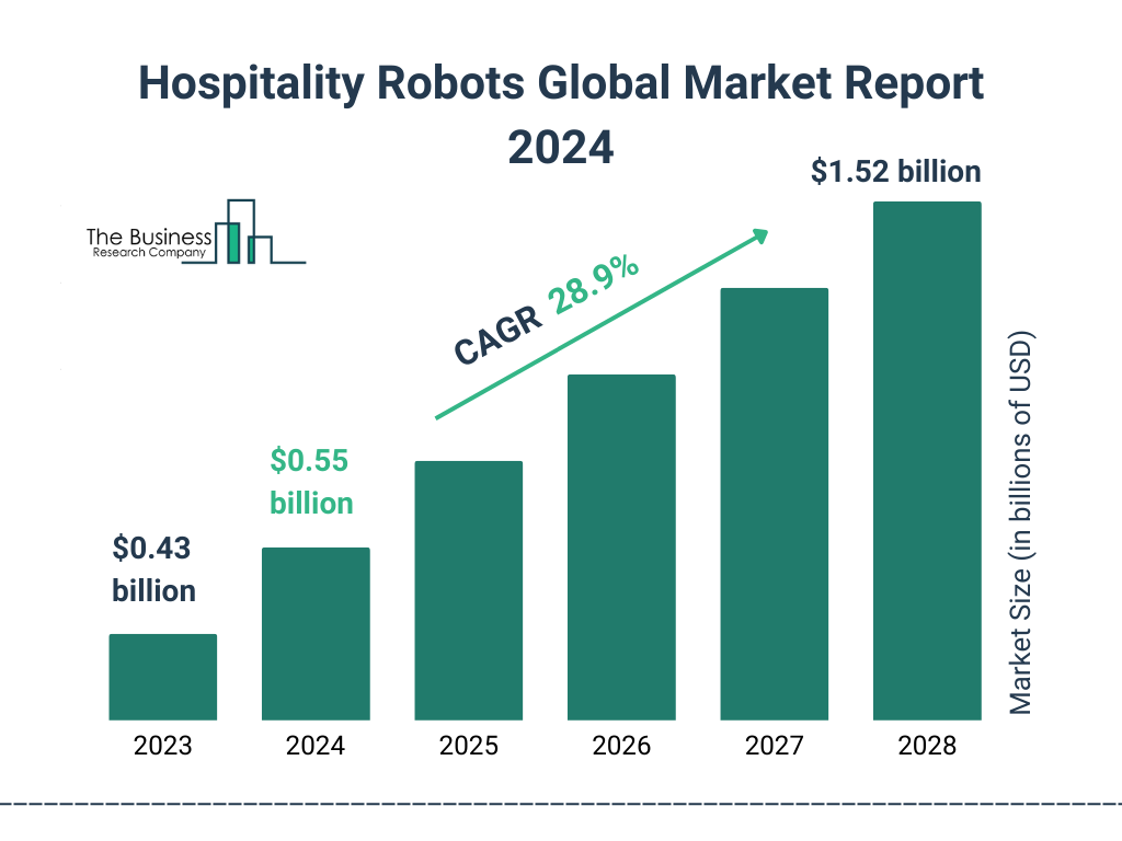 Global Hospitality Robots Market Size 2023 to 2028: Graph