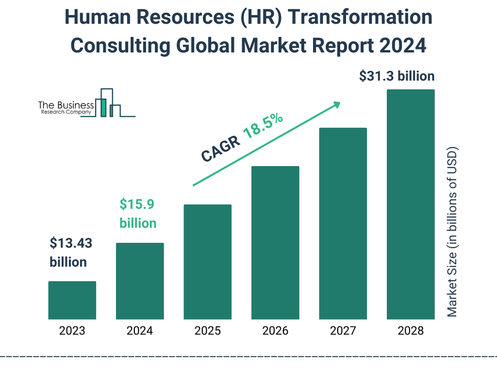 Global Human Resources HR Transformation Consulting Market Size 2023 to 2028: Graph