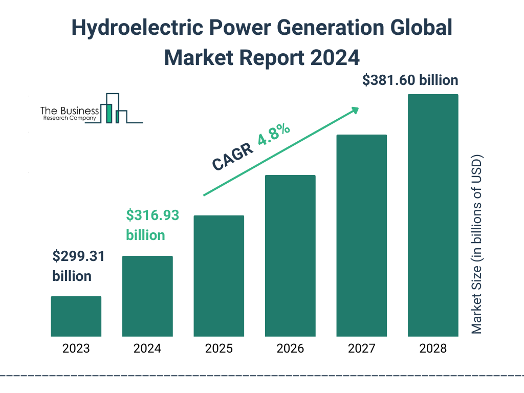 Global Hydroelectric Power Generation Market Size 2023 to 2028: Graph