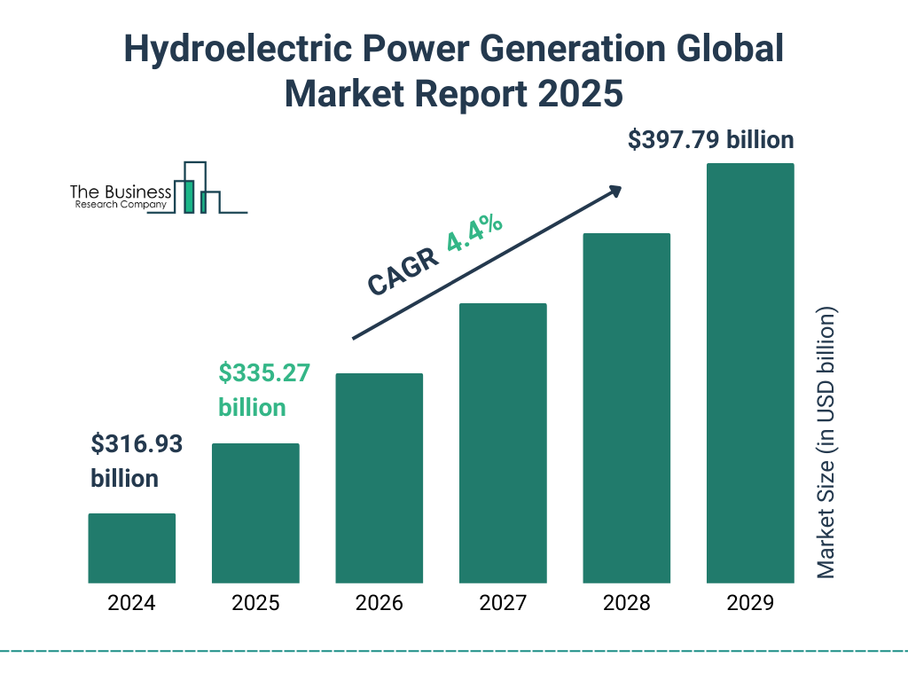 Hydroelectric Power Generation Market Size and growth rate 2025 to 2029: Graph