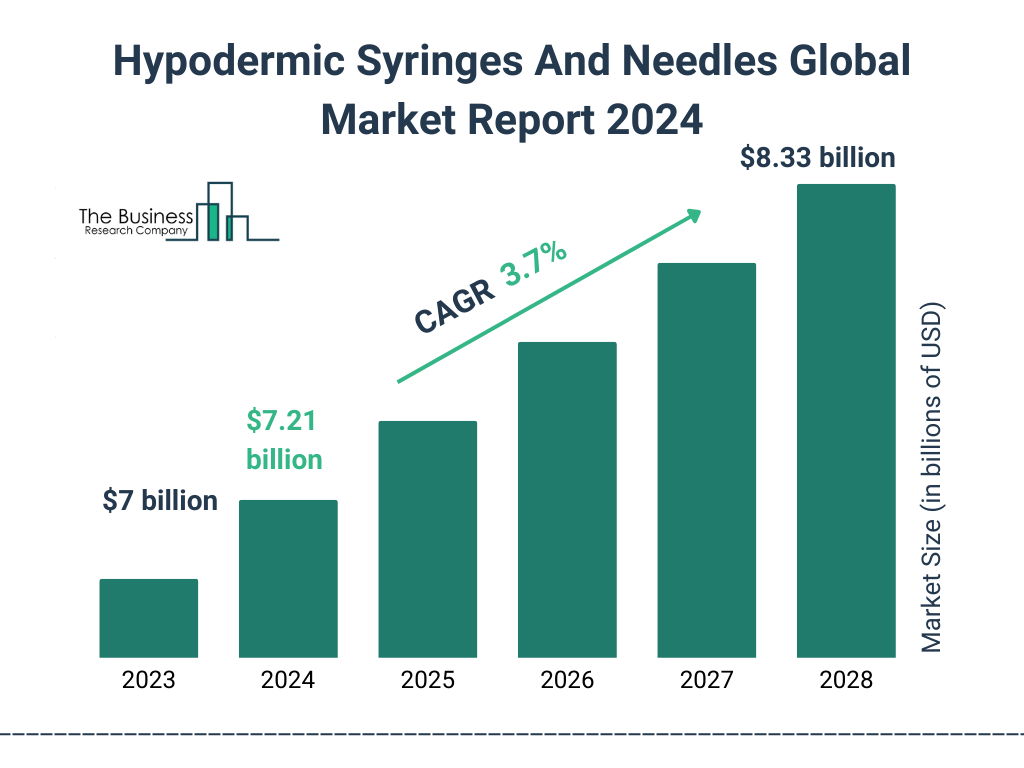 Global Hypodermic Syringes And Needles Market Size 2023 to 2028: Graph