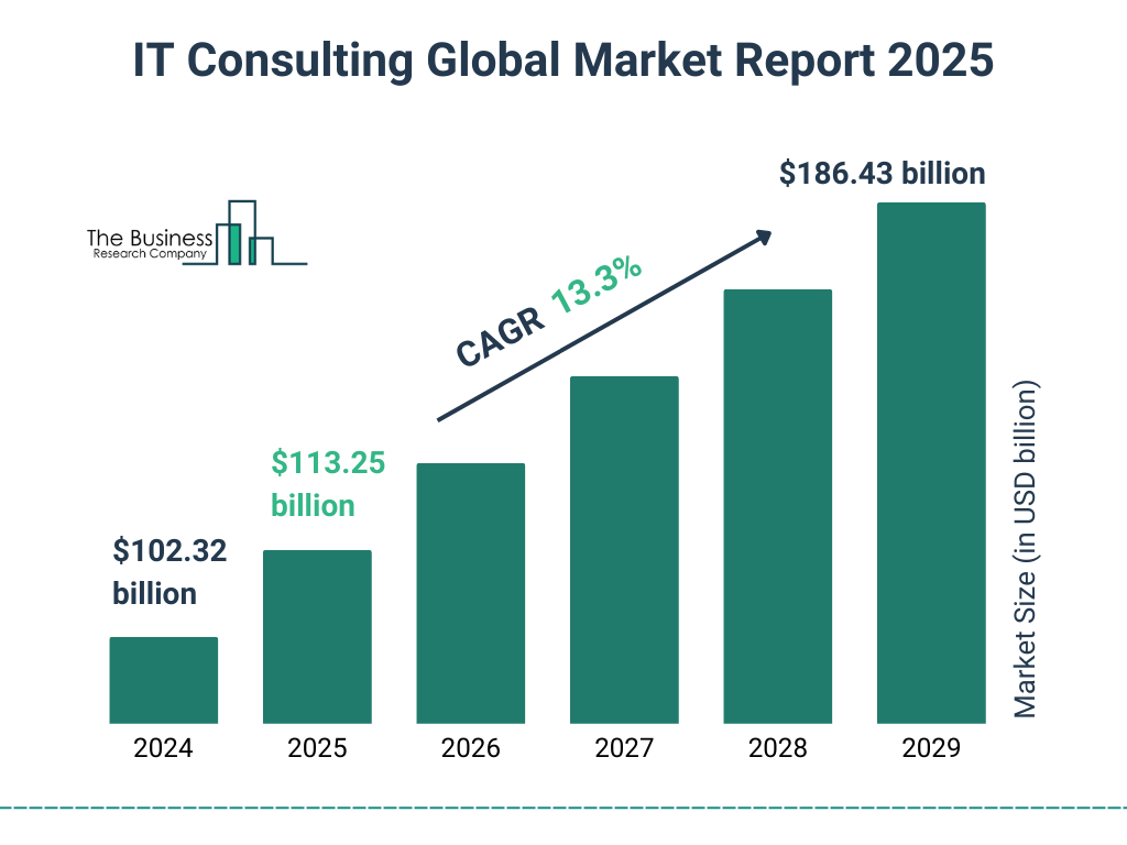 IT Consulting Market Size and growth rate 2025 to 2029: Graph